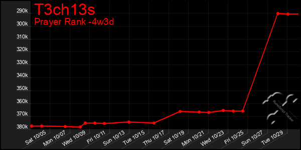 Last 31 Days Graph of T3ch13s