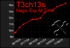 Total Graph of T3ch13s