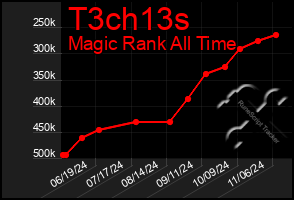 Total Graph of T3ch13s