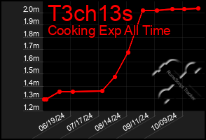 Total Graph of T3ch13s