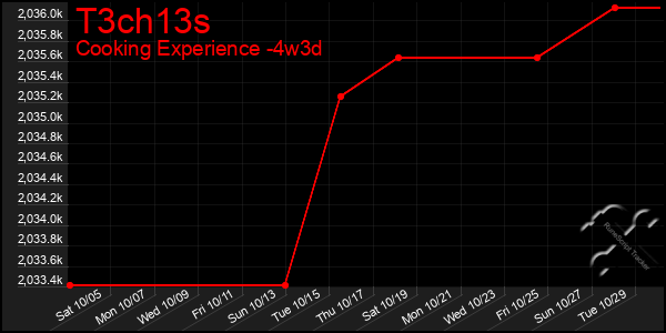 Last 31 Days Graph of T3ch13s