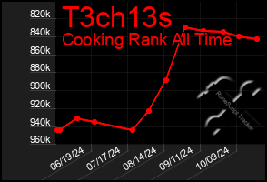 Total Graph of T3ch13s