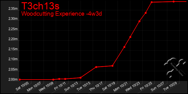 Last 31 Days Graph of T3ch13s