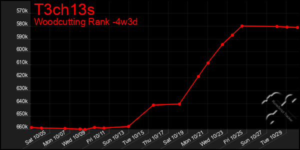 Last 31 Days Graph of T3ch13s