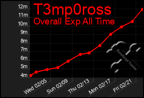 Total Graph of T3mp0ross