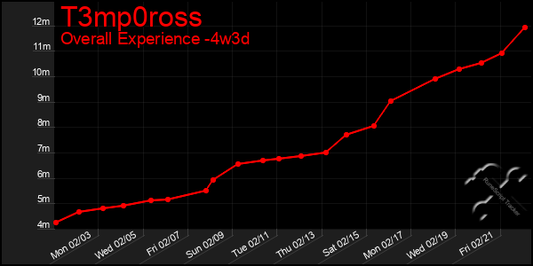 Last 31 Days Graph of T3mp0ross