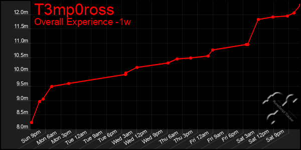 1 Week Graph of T3mp0ross