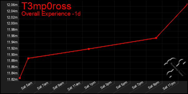 Last 24 Hours Graph of T3mp0ross