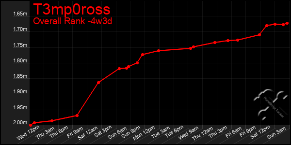 Last 31 Days Graph of T3mp0ross