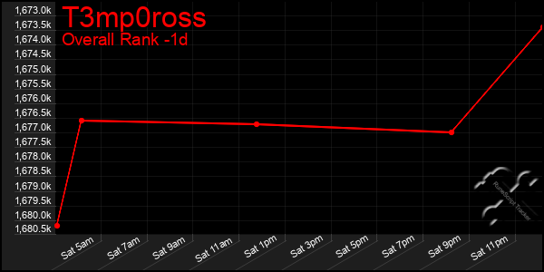 Last 24 Hours Graph of T3mp0ross