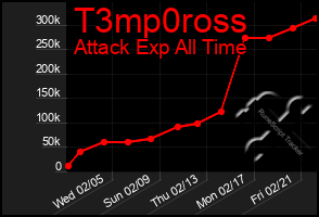 Total Graph of T3mp0ross