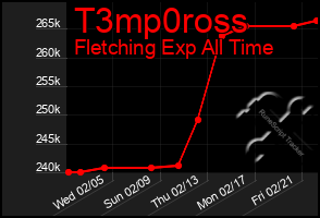 Total Graph of T3mp0ross