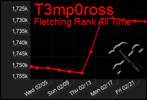 Total Graph of T3mp0ross