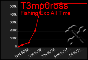 Total Graph of T3mp0ross