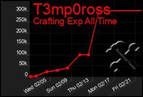 Total Graph of T3mp0ross