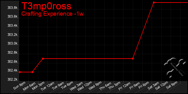 Last 7 Days Graph of T3mp0ross