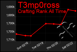 Total Graph of T3mp0ross