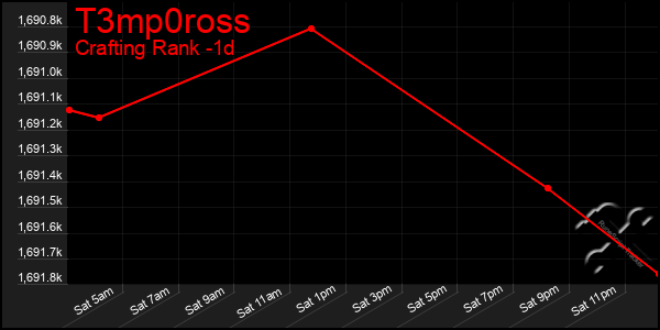 Last 24 Hours Graph of T3mp0ross