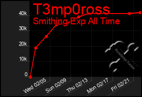 Total Graph of T3mp0ross