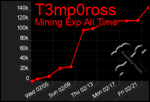 Total Graph of T3mp0ross