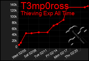 Total Graph of T3mp0ross