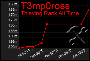 Total Graph of T3mp0ross