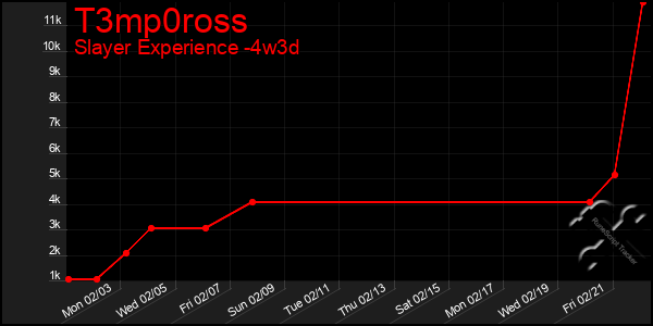 Last 31 Days Graph of T3mp0ross