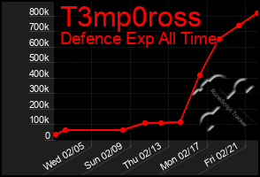 Total Graph of T3mp0ross