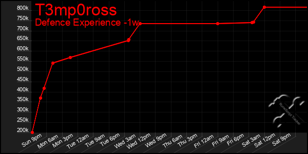 Last 7 Days Graph of T3mp0ross