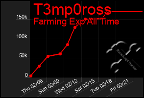 Total Graph of T3mp0ross