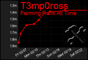 Total Graph of T3mp0ross