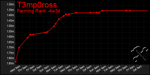 Last 31 Days Graph of T3mp0ross