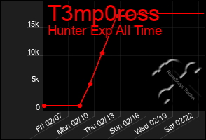 Total Graph of T3mp0ross