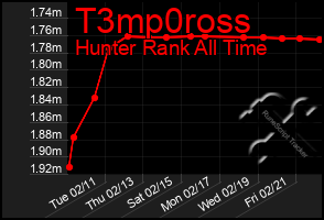 Total Graph of T3mp0ross