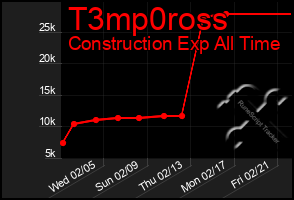 Total Graph of T3mp0ross