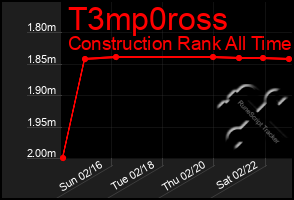 Total Graph of T3mp0ross