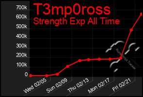 Total Graph of T3mp0ross