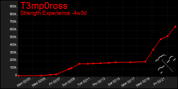 Last 31 Days Graph of T3mp0ross