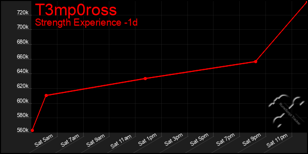 Last 24 Hours Graph of T3mp0ross