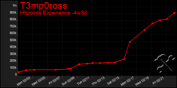 Last 31 Days Graph of T3mp0ross