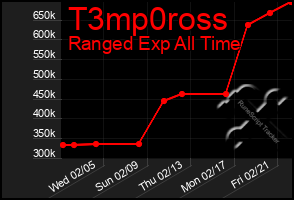 Total Graph of T3mp0ross