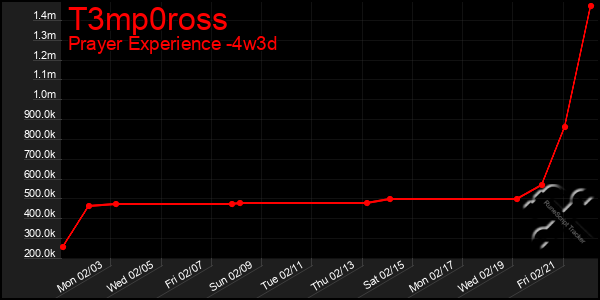 Last 31 Days Graph of T3mp0ross