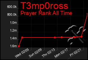 Total Graph of T3mp0ross