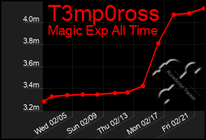 Total Graph of T3mp0ross