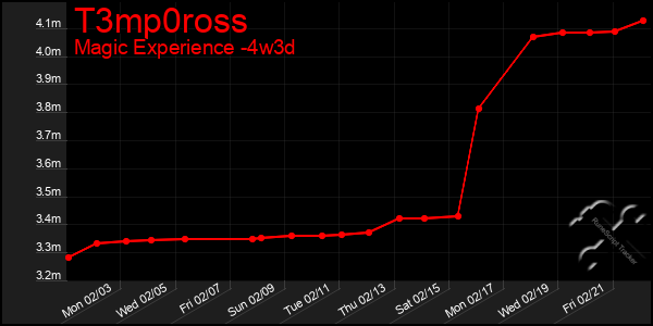 Last 31 Days Graph of T3mp0ross