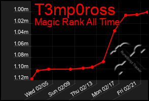 Total Graph of T3mp0ross