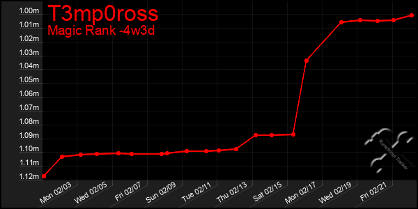 Last 31 Days Graph of T3mp0ross