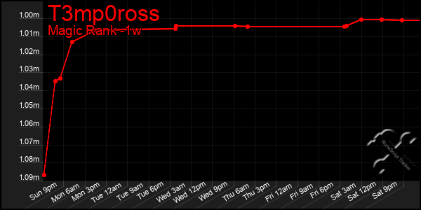 Last 7 Days Graph of T3mp0ross