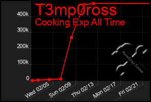 Total Graph of T3mp0ross