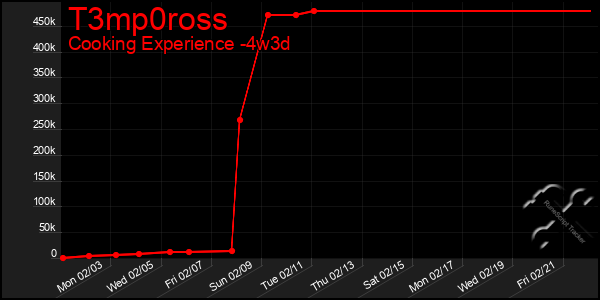 Last 31 Days Graph of T3mp0ross